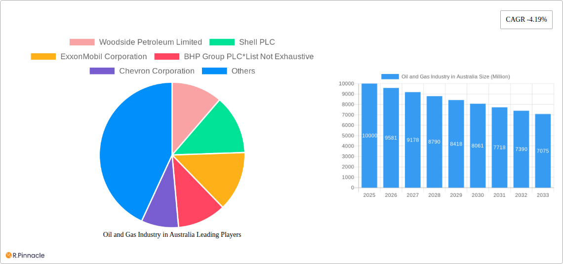 Oil and Gas Industry in Australia Research Report - Market Size, Growth & Forecast