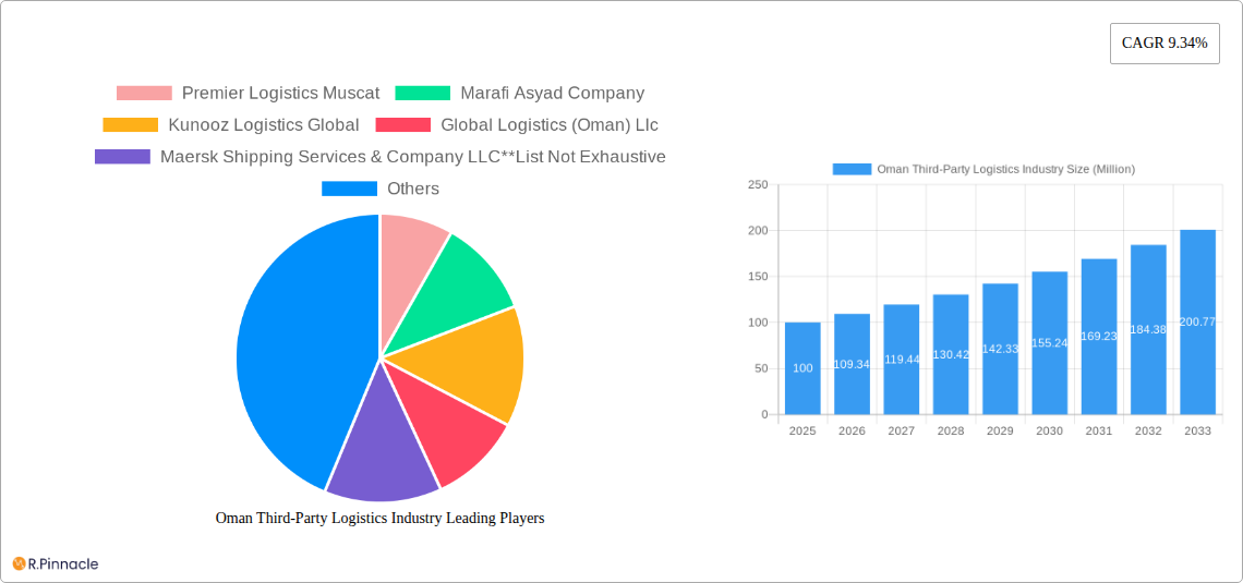 Oman Third-Party Logistics Industry Research Report - Market Size, Growth & Forecast