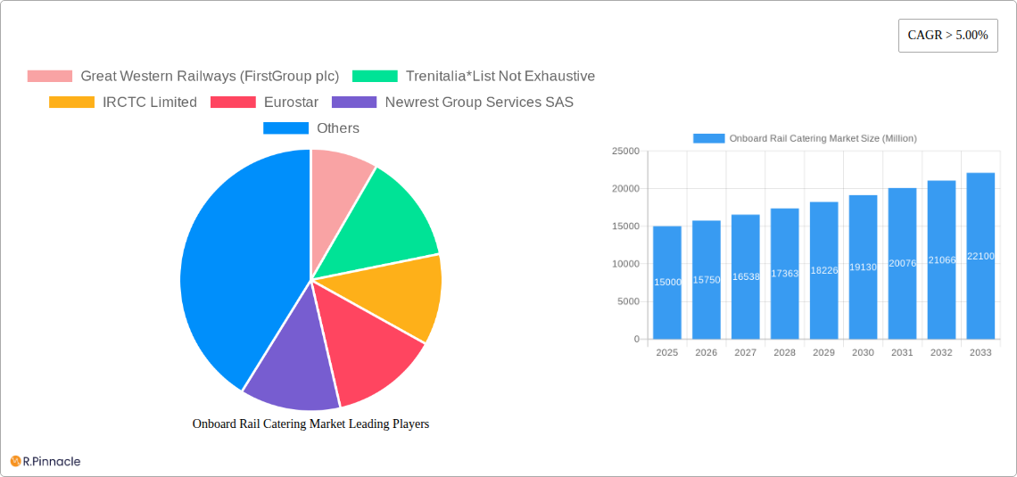 Onboard Rail Catering Market Research Report - Market Size, Growth & Forecast