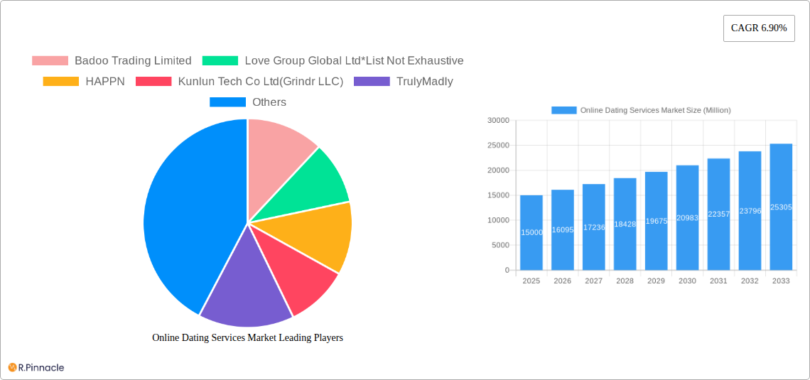Online Dating Services Market Research Report - Market Size, Growth & Forecast