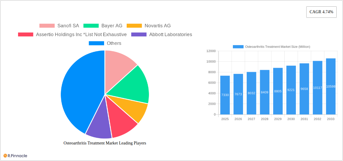 Osteoarthritis Treatment Market Research Report - Market Size, Growth & Forecast