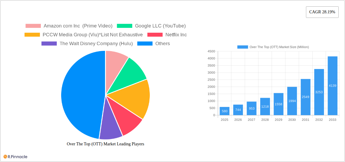 Over The Top (OTT) Market Research Report - Market Size, Growth & Forecast