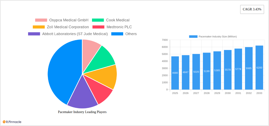 Pacemaker Industry Research Report - Market Size, Growth & Forecast