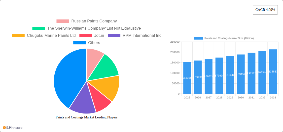 Paints and Coatings Market Research Report - Market Size, Growth & Forecast