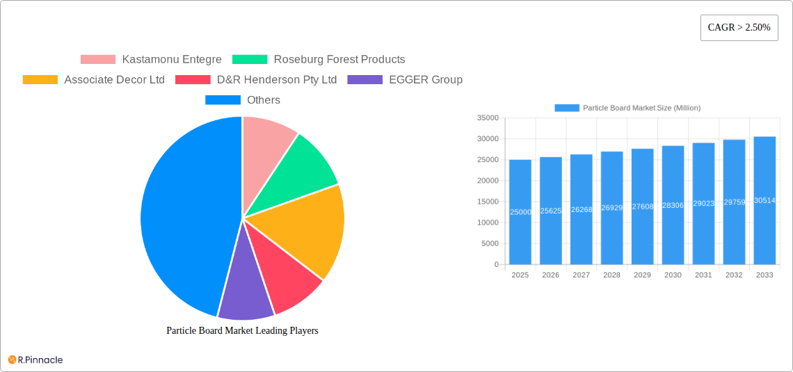 Particle Board Market Research Report - Market Size, Growth & Forecast