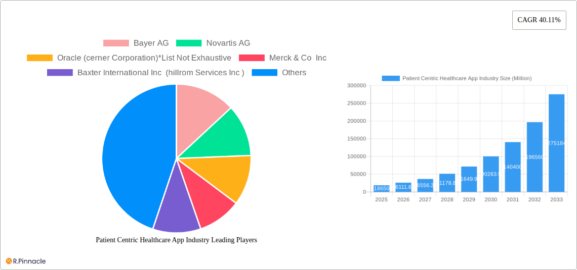 Patient Centric Healthcare App Industry Research Report - Market Size, Growth & Forecast