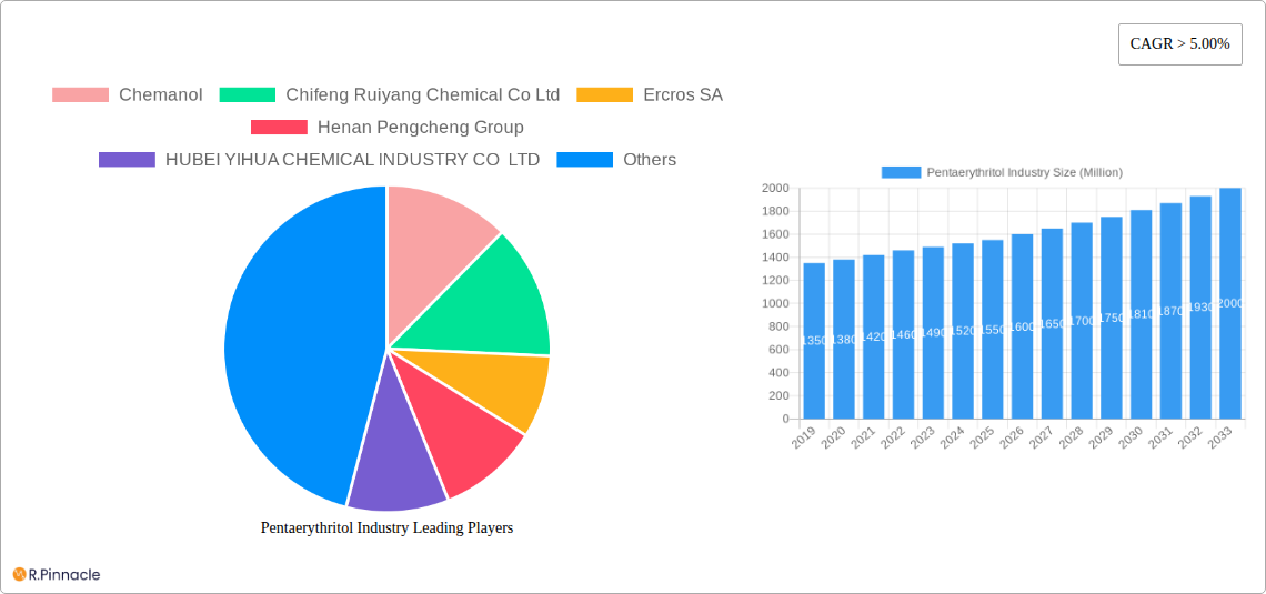 Pentaerythritol Industry Research Report - Market Size, Growth & Forecast