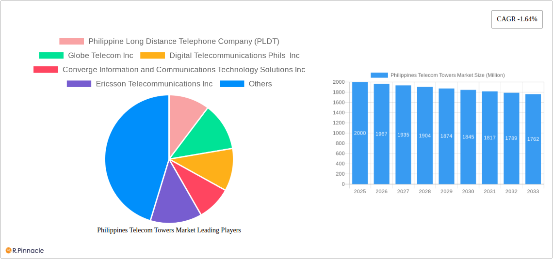 Philippines Telecom Towers Market Research Report - Market Size, Growth & Forecast