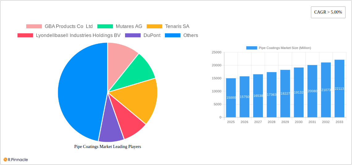 Pipe Coatings Market Research Report - Market Size, Growth & Forecast