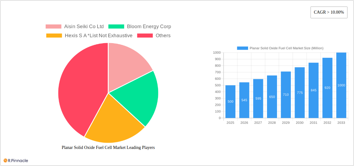 Planar Solid Oxide Fuel Cell Market Research Report - Market Size, Growth & Forecast
