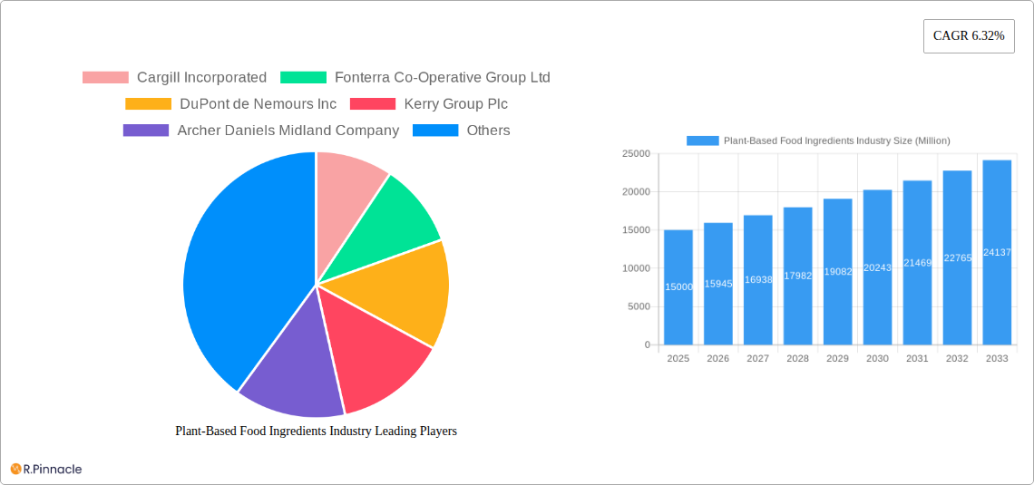 Plant-Based Food Ingredients Industry Research Report - Market Size, Growth & Forecast