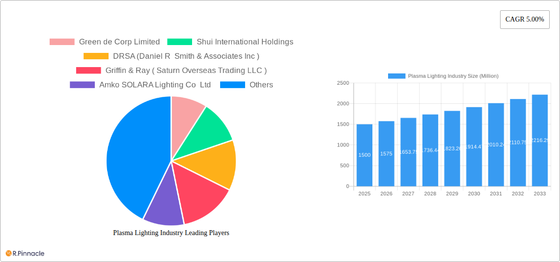Plasma Lighting Industry Research Report - Market Size, Growth & Forecast
