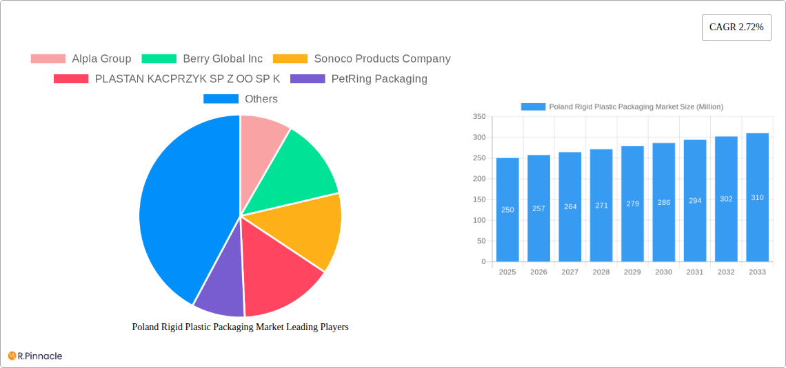 Poland Rigid Plastic Packaging Market Research Report - Market Size, Growth & Forecast