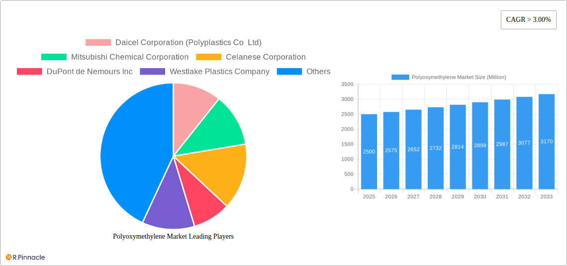 Polyoxymethylene Market Research Report - Market Size, Growth & Forecast