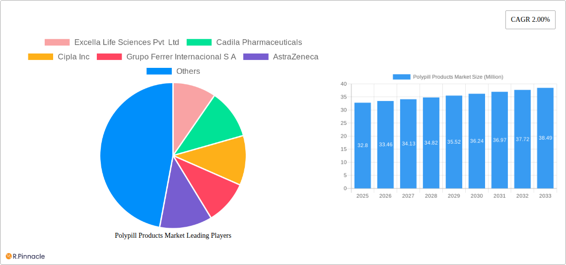 Polypill Products Market Research Report - Market Size, Growth & Forecast