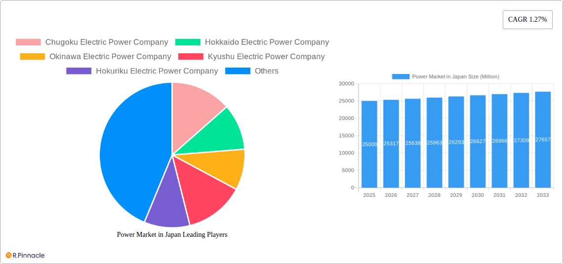 Power Market in Japan Research Report - Market Size, Growth & Forecast