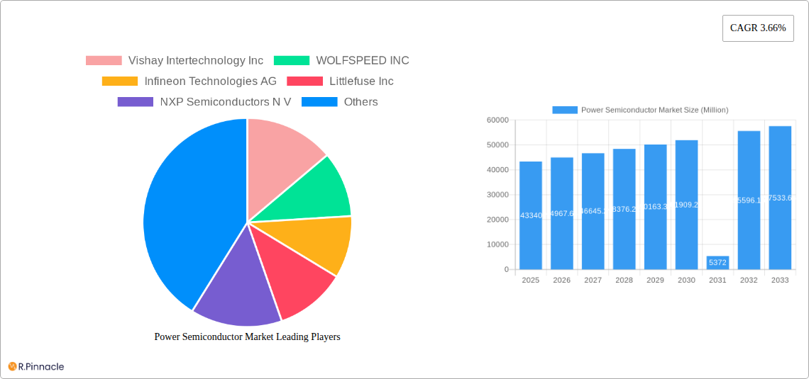 Power Semiconductor Market Research Report - Market Size, Growth & Forecast
