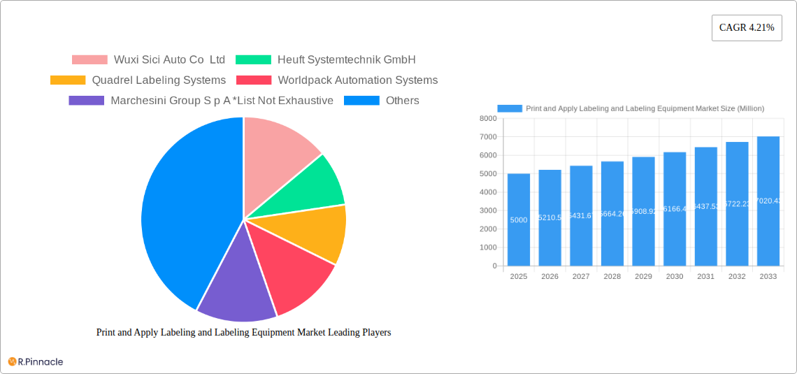 Print and Apply Labeling and Labeling Equipment Market Research Report - Market Size, Growth & Forecast