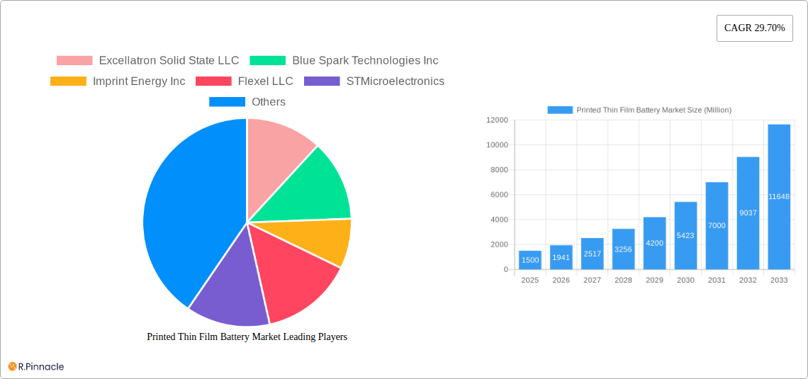 Printed Thin Film Battery Market Research Report - Market Size, Growth & Forecast