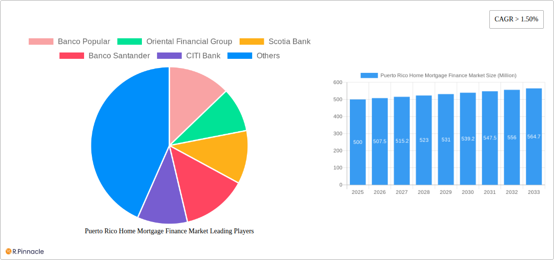 Puerto Rico Home Mortgage Finance Market Research Report - Market Size, Growth & Forecast