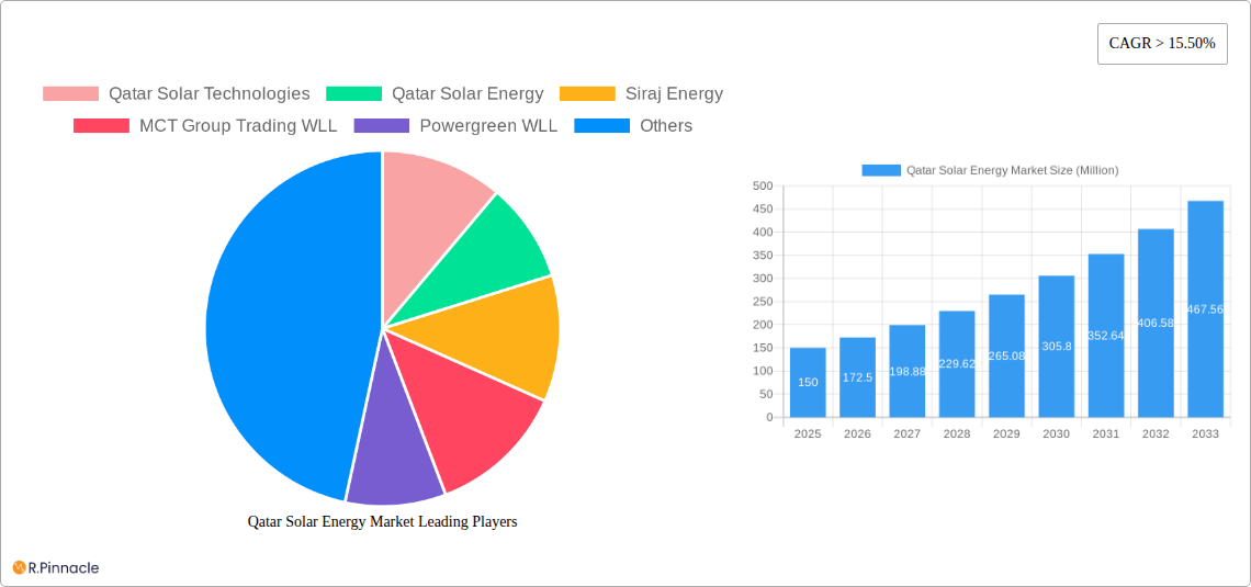Qatar Solar Energy Market Research Report - Market Size, Growth & Forecast