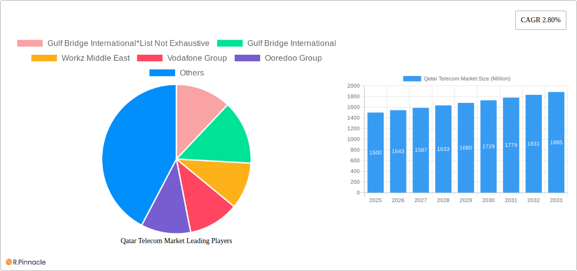Qatar Telecom Market Research Report - Market Size, Growth & Forecast