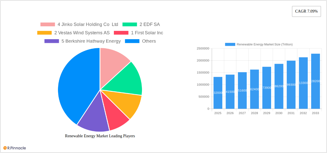 Renewable Energy Market Research Report - Market Size, Growth & Forecast