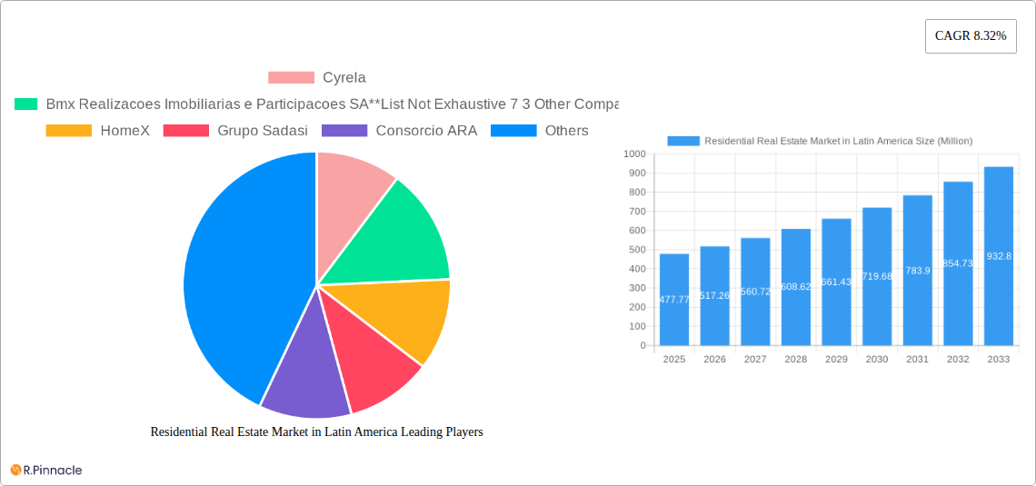 Residential Real Estate Market in Latin America Research Report - Market Size, Growth & Forecast