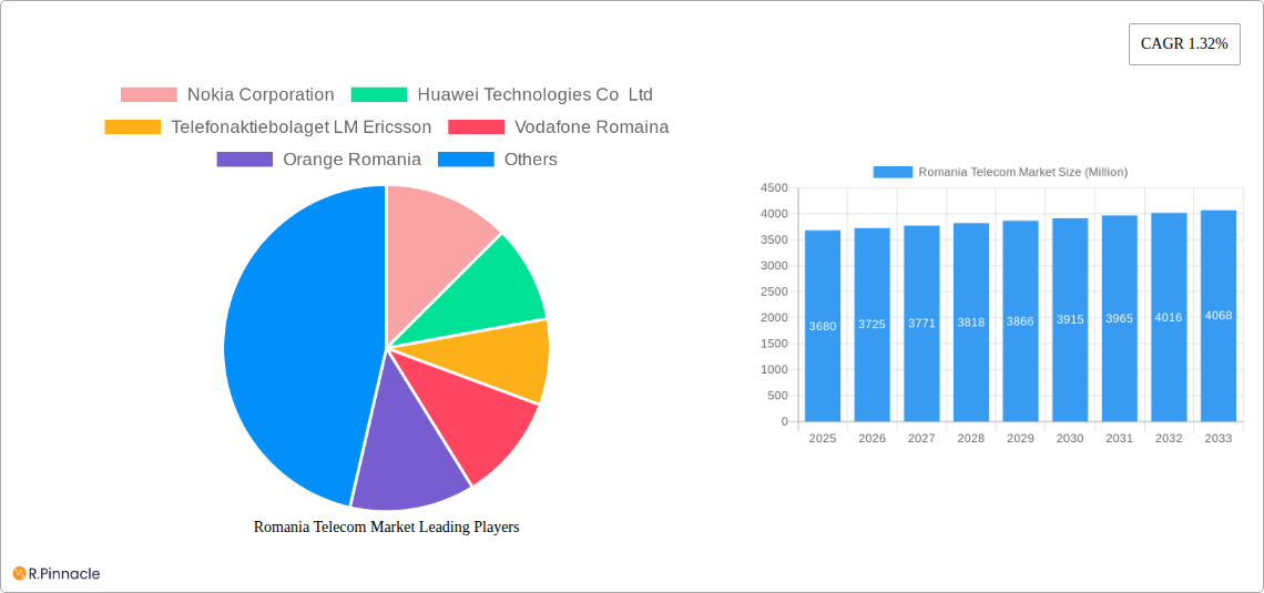 Romania Telecom Market Research Report - Market Size, Growth & Forecast
