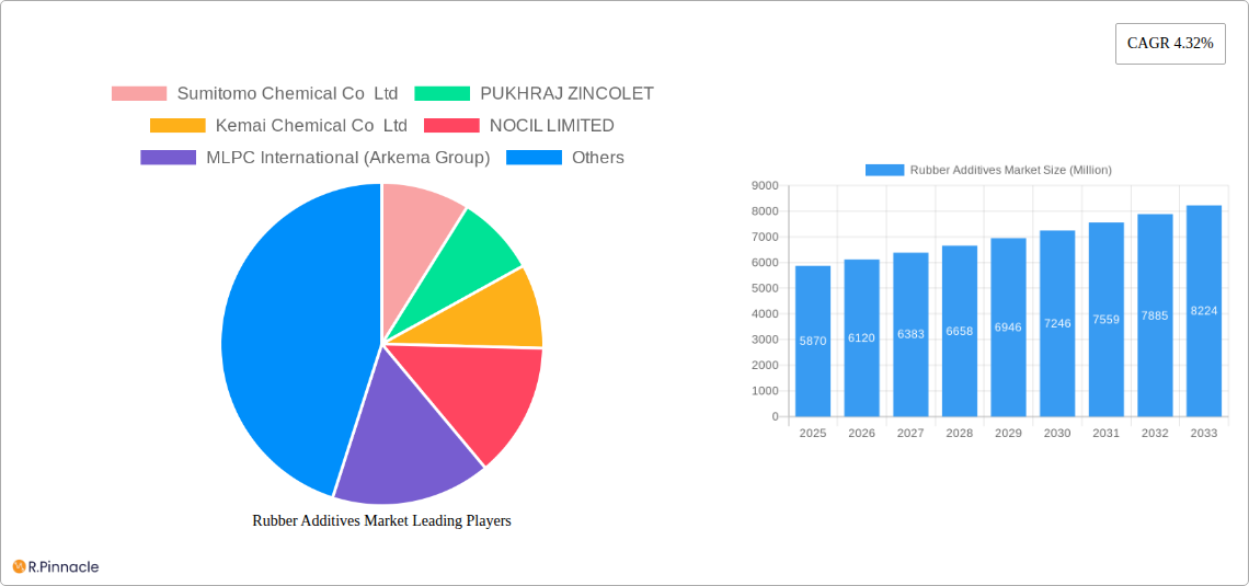 Rubber Additives Market Research Report - Market Size, Growth & Forecast