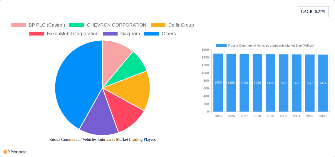 Russia Commercial Vehicles Lubricants Market Research Report - Market Size, Growth & Forecast