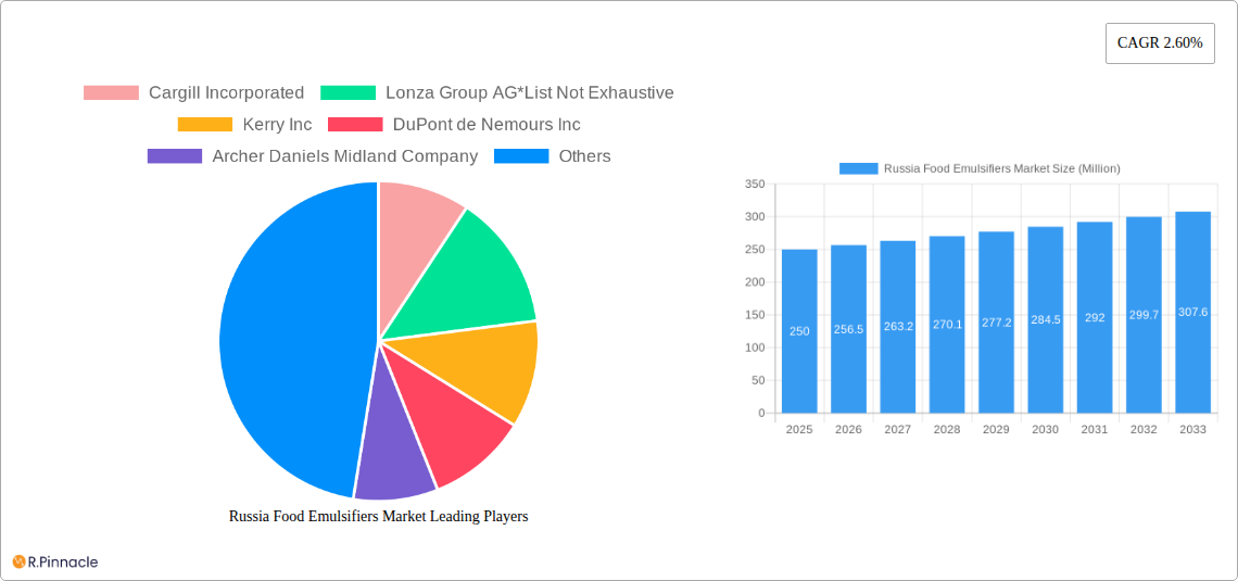 Russia Food Emulsifiers Market Research Report - Market Size, Growth & Forecast