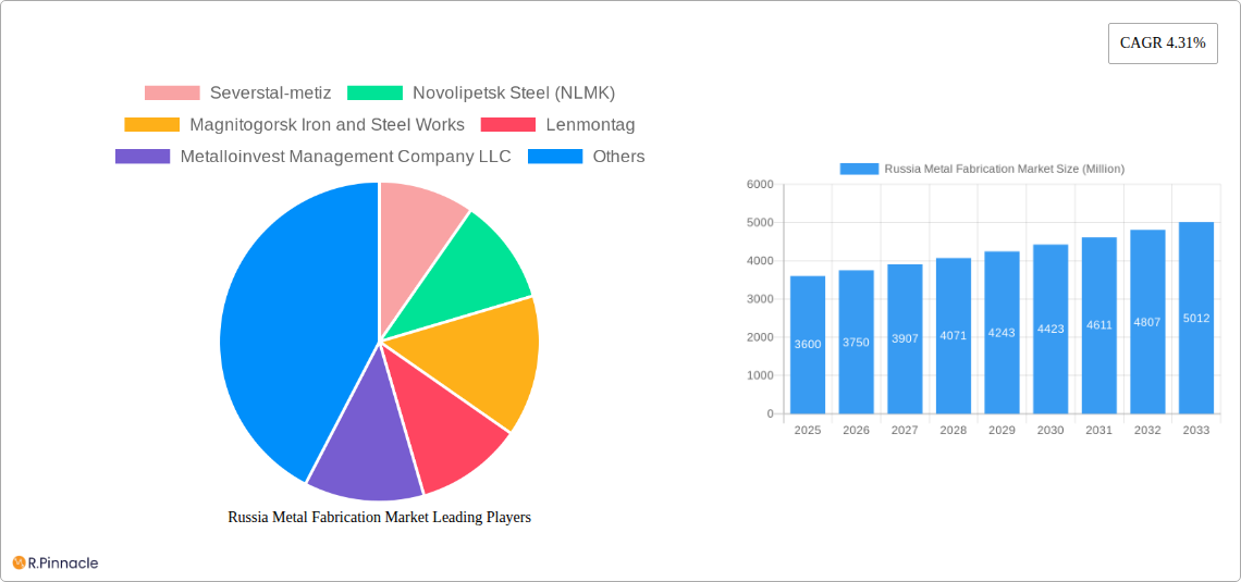 Russia Metal Fabrication Market Research Report - Market Size, Growth & Forecast