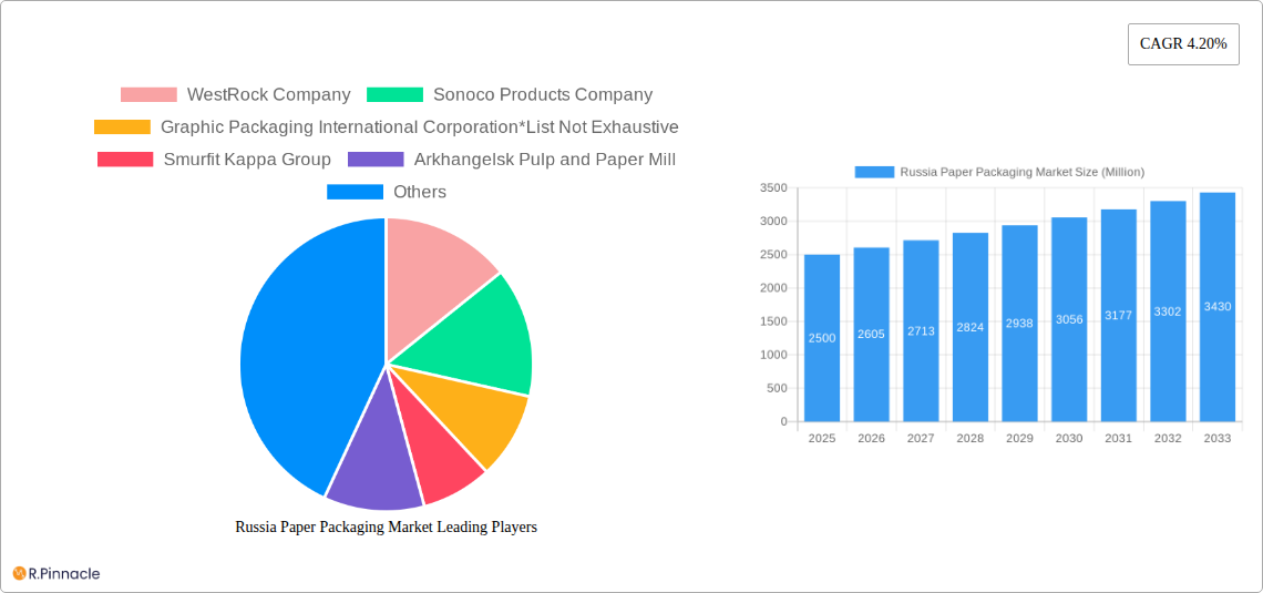 Russia Paper Packaging Market Research Report - Market Size, Growth & Forecast