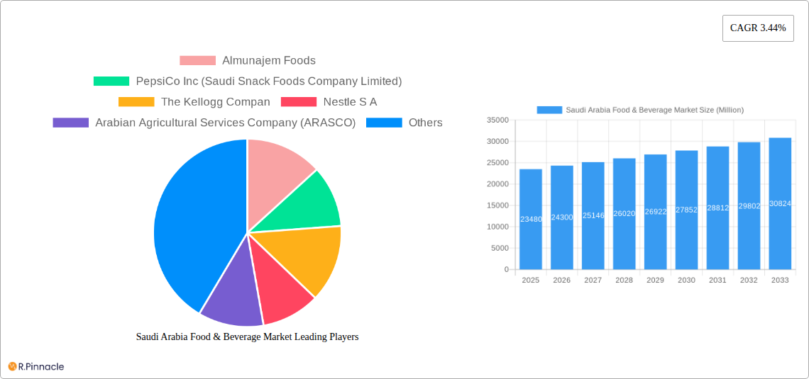Saudi Arabia Food & Beverage Market Research Report - Market Size, Growth & Forecast