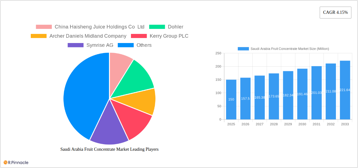 Saudi Arabia Fruit Concentrate Market Research Report - Market Size, Growth & Forecast