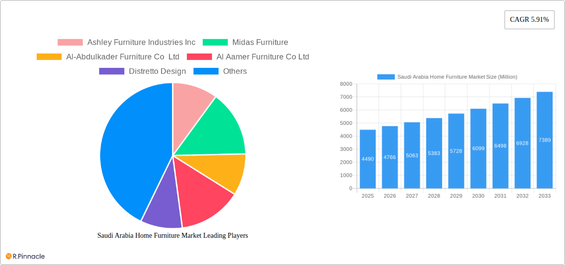 Saudi Arabia Home Furniture Market Research Report - Market Size, Growth & Forecast