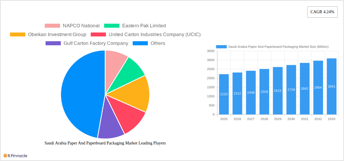 Saudi Arabia Paper And Paperboard Packaging Market Research Report - Market Size, Growth & Forecast