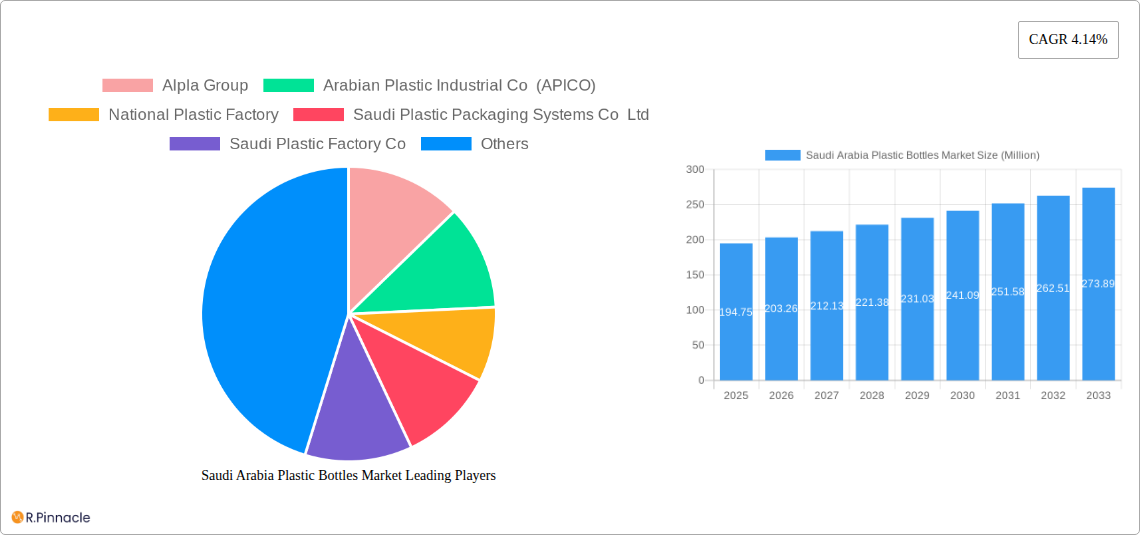 Saudi Arabia Plastic Bottles Market Research Report - Market Size, Growth & Forecast