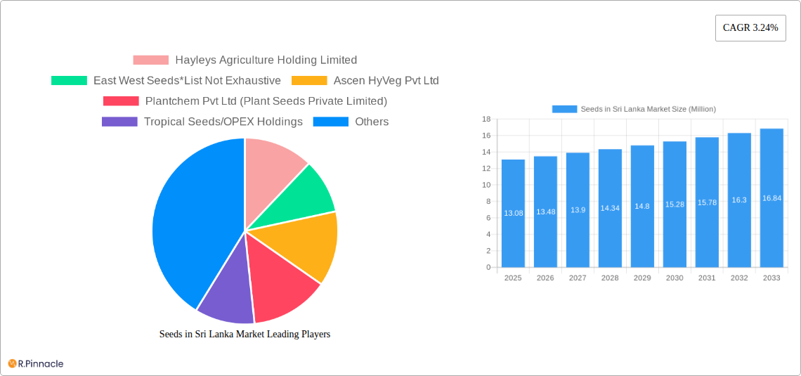 Seeds in Sri Lanka Market Research Report - Market Size, Growth & Forecast