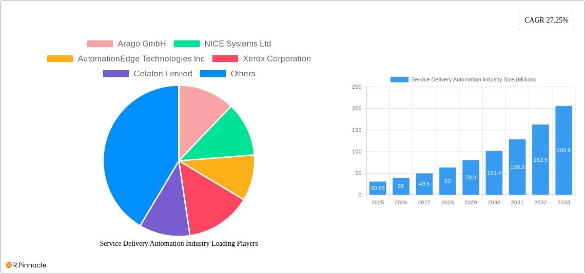 Service Delivery Automation Industry Research Report - Market Size, Growth & Forecast