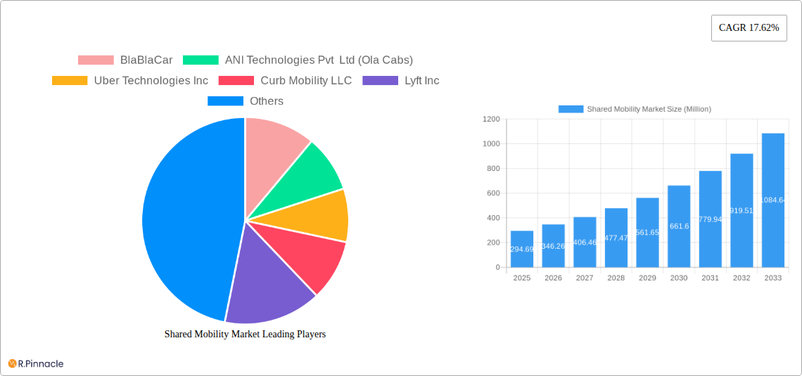 Shared Mobility Market Research Report - Market Size, Growth & Forecast