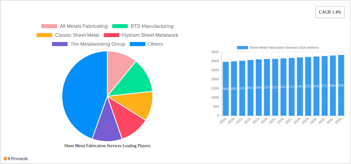 Sheet Metal Fabrication Services Research Report - Market Size, Growth & Forecast