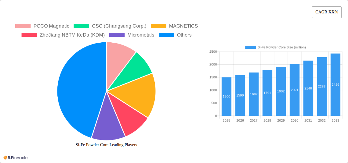 Si-Fe Powder Core Research Report - Market Size, Growth & Forecast