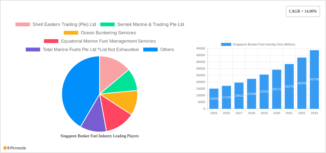 Singapore Bunker Fuel Industry Research Report - Market Size, Growth & Forecast