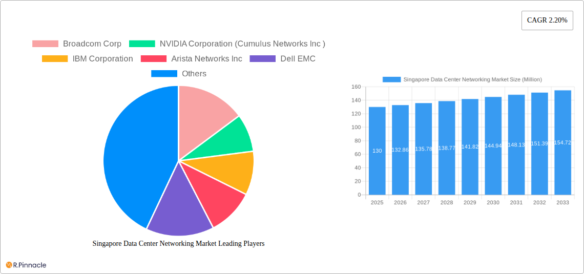 Singapore Data Center Networking Market Research Report - Market Size, Growth & Forecast