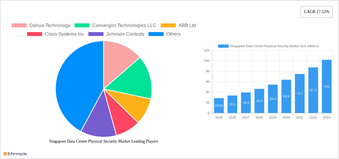 Singapore Data Center Physical Security Market Research Report - Market Size, Growth & Forecast