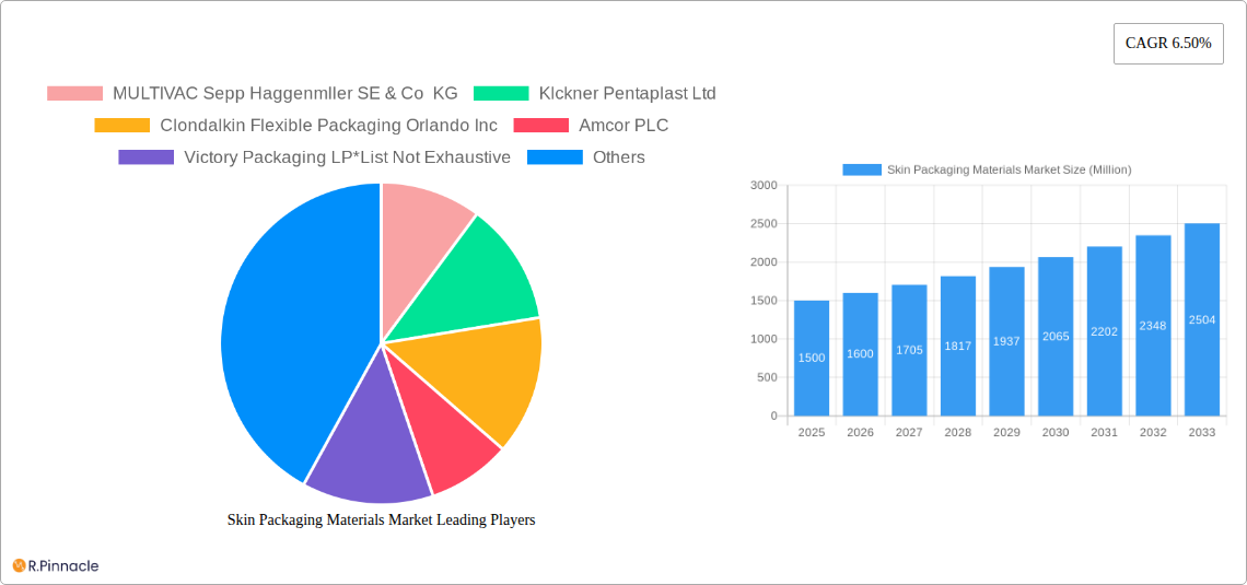 Skin Packaging Materials Market Research Report - Market Size, Growth & Forecast