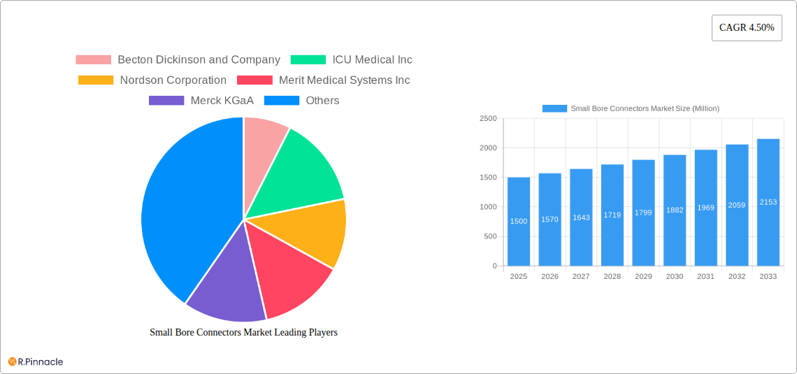 Small Bore Connectors Market Research Report - Market Size, Growth & Forecast