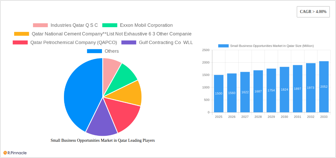 Small Business Opportunities Market in Qatar Research Report - Market Size, Growth & Forecast